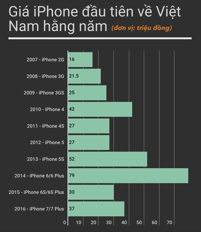 Giá iPhone lần đầu về Việt Nam qua các năm.