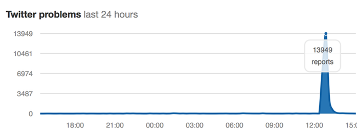 
Khoảng 13,9 nghìn người báo cáo sự cố Twitter trên một website chuyên theo dõi tình trạng hoạt động của các trang web lớn.
