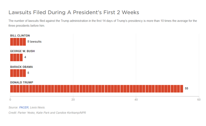 
Số vụ kiện nhằm vào Tổng thống Trump sau 2 tuần lên tới 55 vụ, gấp nhiều lần những người tiền nhiệm. Ảnh: NPR
