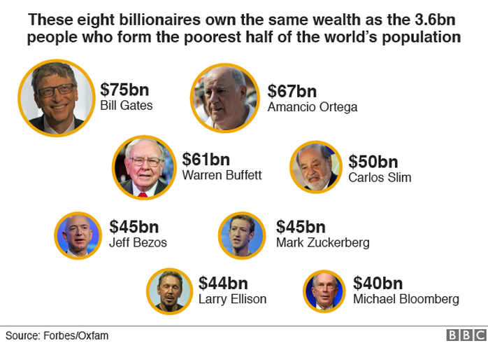
8 tỉ phú giàu nhất thế giới. Ảnh: BBC
