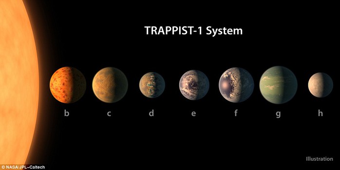 
Hệ hành tinh Trappist-1. Ảnh: NASA

