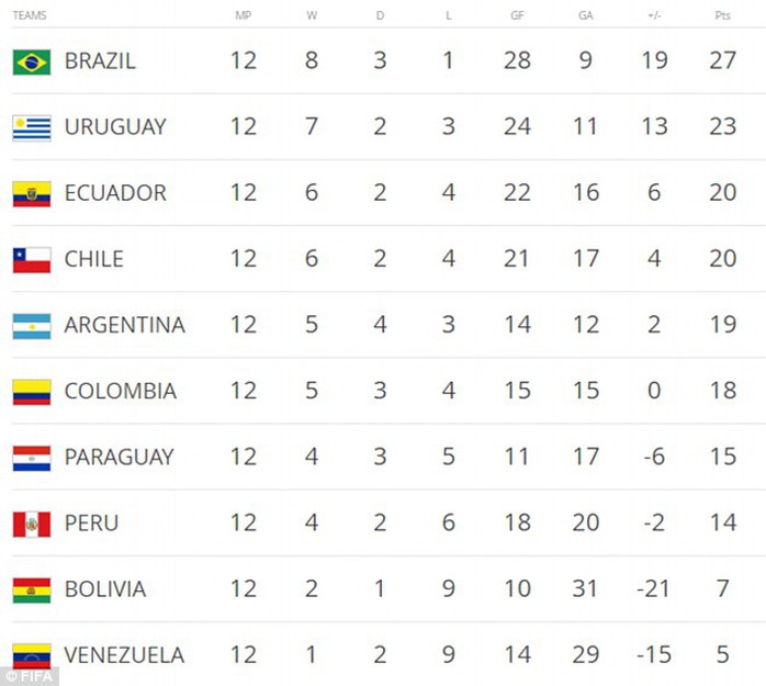 
Bảng xếp hạng vòng loại World Cup 2018 khu vực Nam Mỹ
