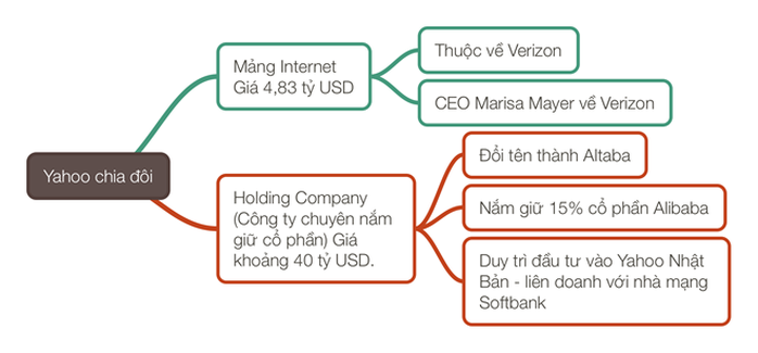 
Yahoo tự chia đôi để thay đổi.

 
