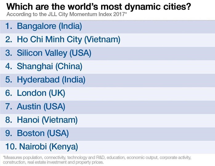 
Tốp 10 thành phố năng động nhất thế giới theo đánh giá của JLL. Ảnh: Twitter
