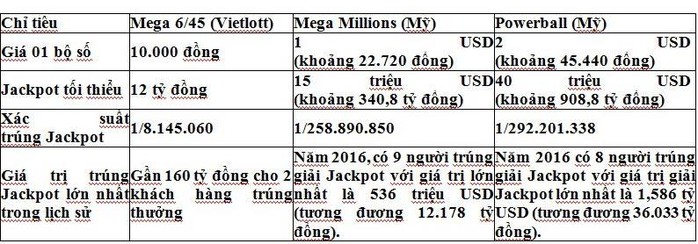 Nhìn vào bảng so sánh trên có có thể thấy: Giá trị 1 lần tham gia dự thưởng của Mega 6/45 thấp hơn 2,3 lần, xác suất trúng thưởng giải Jackpot cao hơn 32 lần, giá trị giải Jackpot tối thiểu thấp hơn 28,4 lần so với Mega Millions.