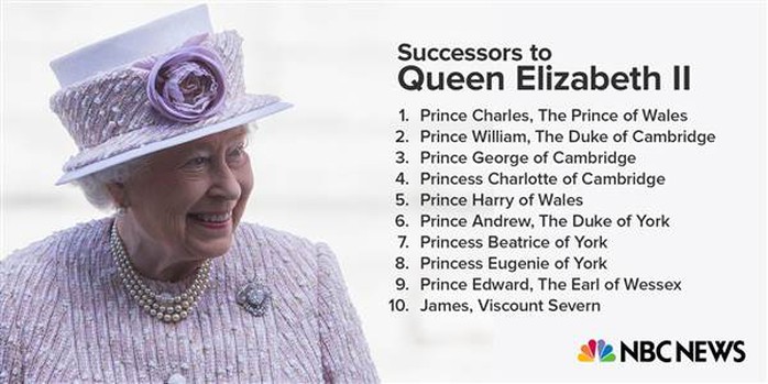 
Danh sách người kế vị của nữ hoàng. Ảnh: NBC News
