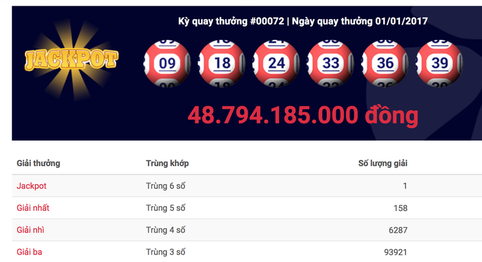 
Vé số trúng giải Jackpot ngày 1-1-2017 được phát hành tại TP HCM.
