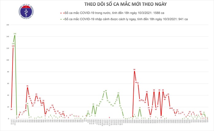 Chiều 10-3, 2 ca Covid-19 nhập cảnh ở TP HCM và Long An, 1 ca trong nước tại Hải Dương - Ảnh 1.