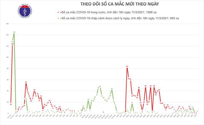 Thêm 4 ca mắc Covid-19 ở Hà Nội, Bình Dương và Ninh Thuận - Ảnh 1.