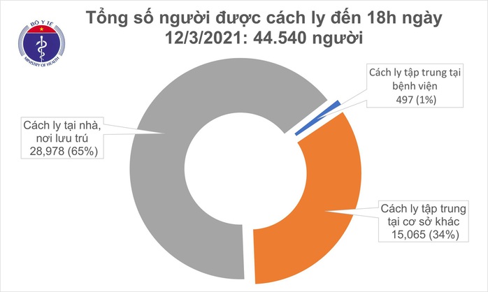 Chiều 12-3, Việt Nam ghi nhận thêm 15 ca mắc Covid-19 mới - Ảnh 1.