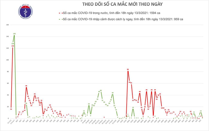 Thêm 3 ca mắc Covid-19 ở Hải Dương và Bà Rịa - Vũng Tàu - Ảnh 1.