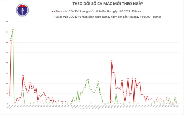 Ghi nhận 1 trường hợp mắc Covid-19 ở TP HCM - Ảnh 1.