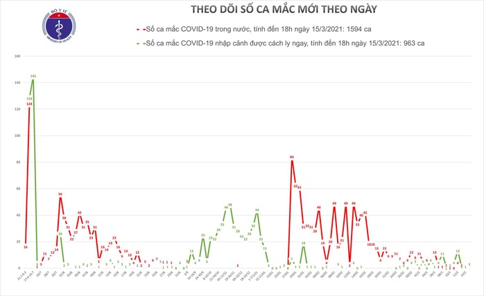 Chiều 15-3, thêm 3 ca mắc Covid-19 tại Hà Nội, Đồng Nai và Kiên Giang - Ảnh 1.