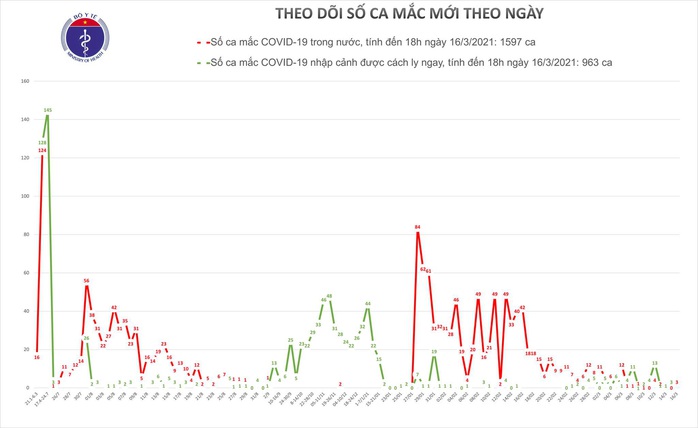 Chiều 16-3, có thêm 1 ca mắc Covid-19 ở trong nước - Ảnh 1.