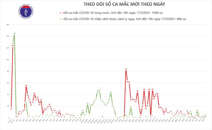 Chiều 17-3, thêm 7 ca mắc Covid-19 ở Hải Dương và Khánh Hoà - Ảnh 1.