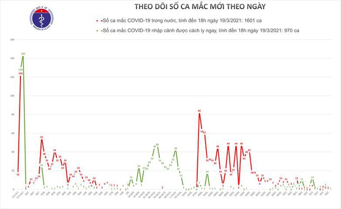 Chiều 19-3, ghi nhận 1 ca mắc Covid-19 nhập cảnh tại TP HCM - Ảnh 1.