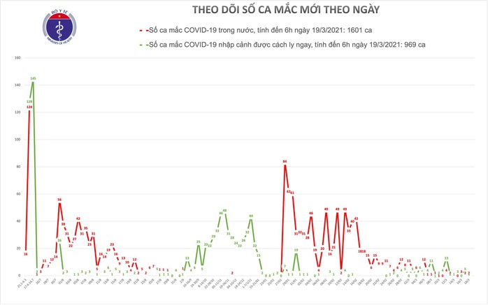 11 tỉnh, thành phố không có thêm ca mắc Covid-19 ở cộng đồng suốt hơn 1 tháng qua - Ảnh 1.