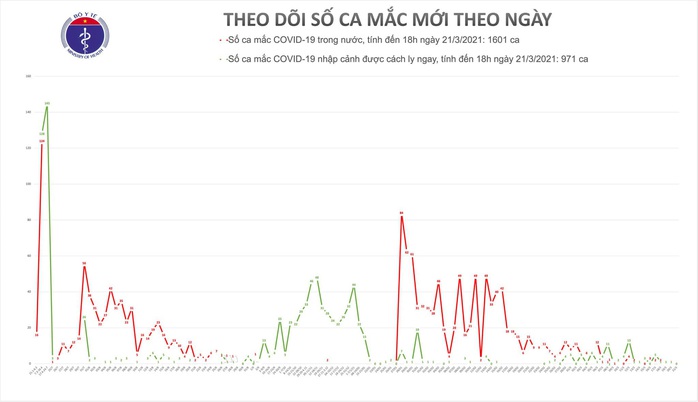 Lần đầu tiên sau gần 2 tháng Việt Nam không có ca mắc Covid-19 trong 24 giờ - Ảnh 1.