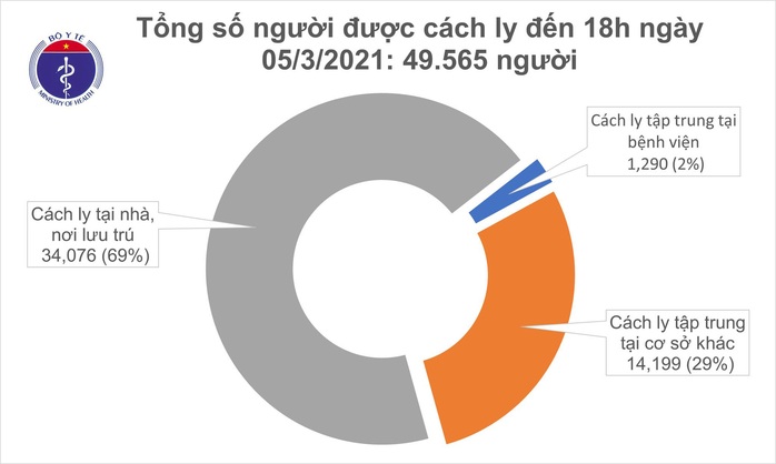 Chiều 5-3, thêm 6 ca mắc Covid-19 ở Kiên Giang, Bình Dương và Tây Ninh - Ảnh 2.