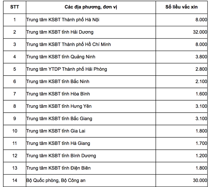 Bộ Y tế công bố số lượng vắc-xin Covid-19 phân cho Bộ Công an, Quốc phòng và 13 địa phương - Ảnh 1.