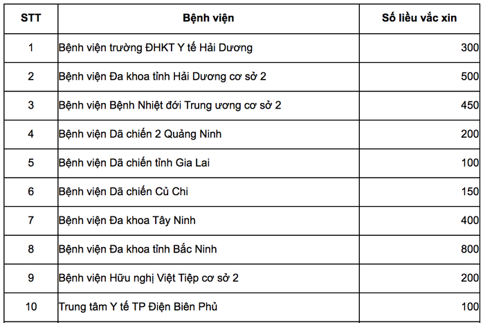 Bộ Y tế công bố số lượng vắc-xin Covid-19 phân cho Bộ Công an, Quốc phòng và 13 địa phương - Ảnh 2.