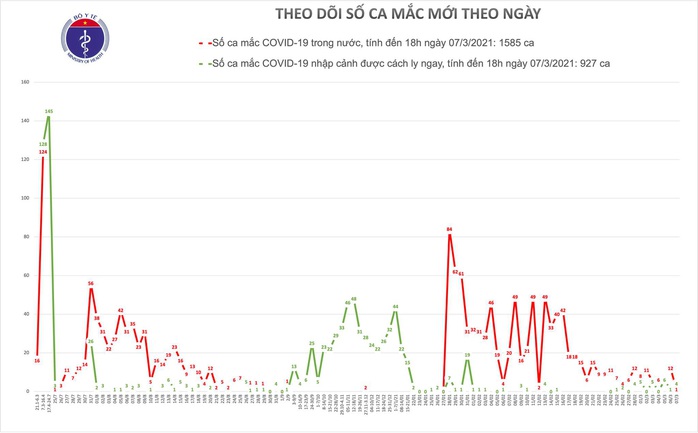 Chiều 7-3, ghi nhận thêm 3 ca mắc Covid-19 ở Hải Dương và Bắc Ninh - Ảnh 1.