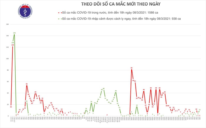 Thêm 12 ca mắc Covid-19 ở Hải Dương, TP HCM, Bình Dương và Ninh Thuận - Ảnh 1.