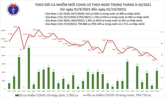 Ngày 1-10, thêm 27.250 người khỏi bệnh, TP HCM giảm số mắc và tử vong do Covid-19 - Ảnh 1.