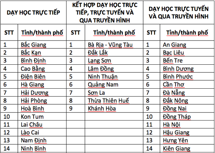 Học sinh 23 tỉnh, thành học trực tiếp, 31 địa phương học trực tuyến - Ảnh 1.