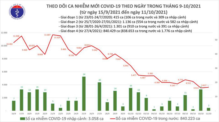 Ngày 11-10, thêm 2.549 người khỏi bệnh, số ca mắc Covid-19 ở Bình Dương và Đồng Nai giảm - Ảnh 1.