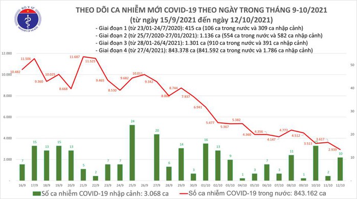 Ngày 12-10, số ca mắc Covid-19 cả nước thấp nhất trong 2,5 tháng qua - Ảnh 1.