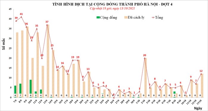 Phát hiện thêm 11 ca mắc Covid-19 liên quan đến ổ dịch phức tạp tại Bệnh viện Việt Đức - Ảnh 1.