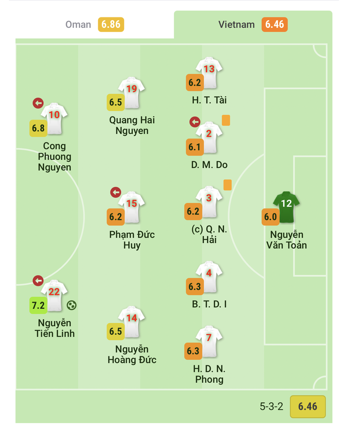 Phân tích dữ liệu cho thấy gì ở các tuyển thủ Việt Nam sau trận thua Oman? - Ảnh 2.