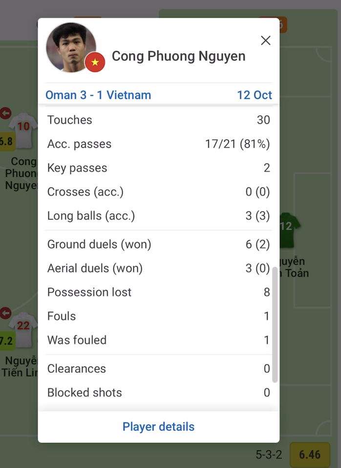 Phân tích dữ liệu cho thấy gì ở các tuyển thủ Việt Nam sau trận thua Oman? - Ảnh 6.