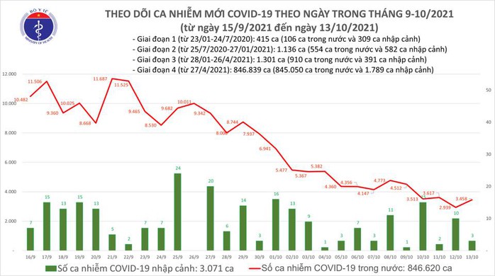Ngày 13-10, thêm 1.191 người khỏi bệnh, số ca mắc Covid-19 ở TP HCM 2 tuần qua giảm mạnh - Ảnh 1.