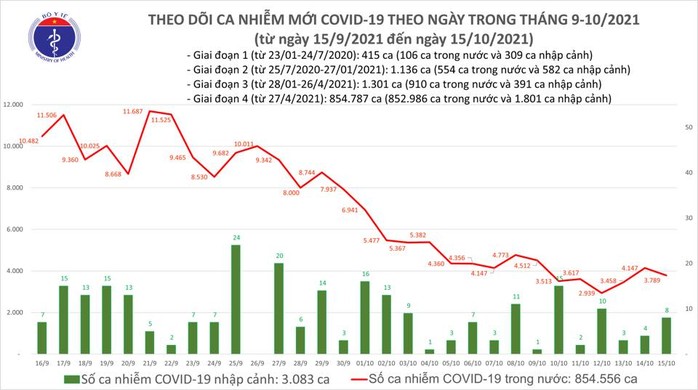 Ngày 15-10, thêm 918 người khỏi bệnh, tiêm hơn 1,3 triệu liều vắc-xin - Ảnh 1.