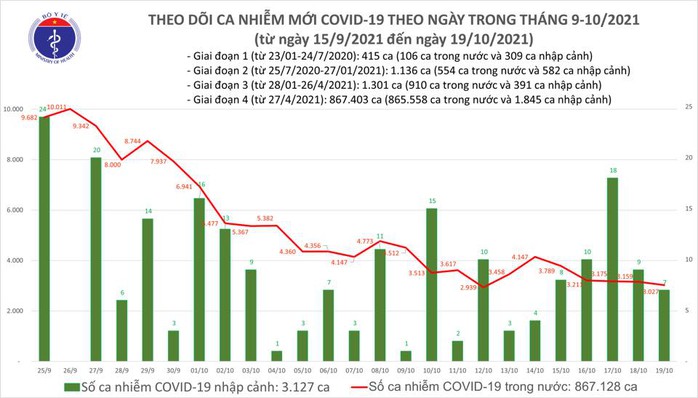 Ngày 19-10, 1.866 người khỏi bệnh, số mắc Covid-19 và tử vong ở TP HCM tiếp tục giảm - Ảnh 1.