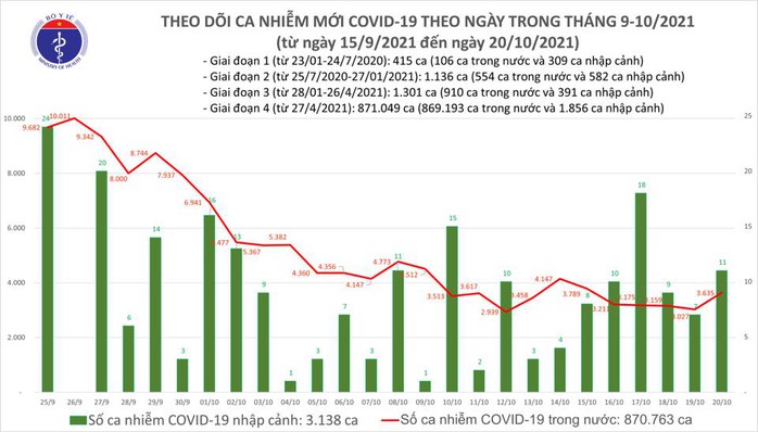 Ngày 20-10, số tử vong do Covid-19 ở TP HCM thấp nhất nhiều tháng qua - Ảnh 1.