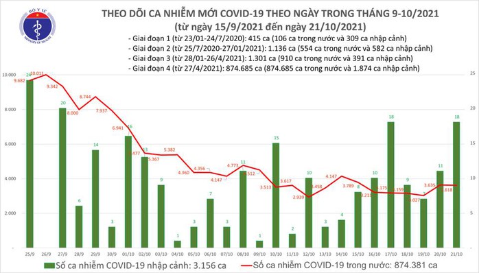 Ngày 21-10, số ca mắc và tử vong do Covid-19 tiếp tục giảm tại TP HCM và Bình Dương - Ảnh 1.