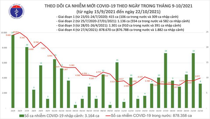 Ngày 22-10, số tử vong do Covid-19 ở TP HCM và Bình Dương thấp nhất trong nhiều tháng - Ảnh 1.