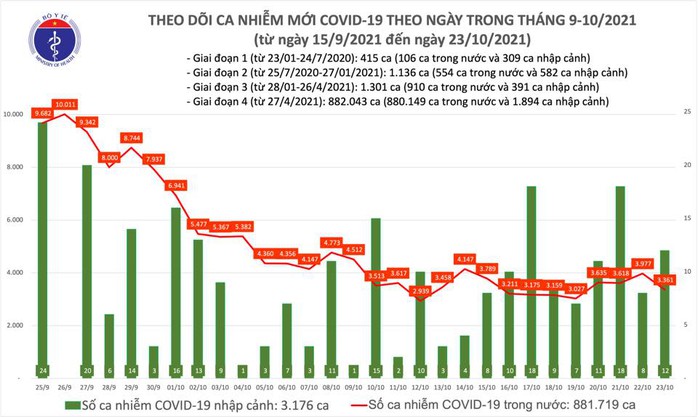 Ngày 23-10, số mắc Covid-19 ở TP HCM giảm sâu tới 456 ca - Ảnh 1.