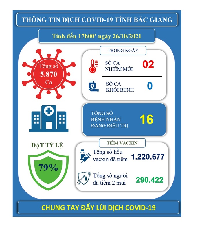 Phát hiện 15 ca nhiễm SARS-CoV-2 ở Bắc Giang, nhiều cán bộ huyện liên quan - Ảnh 1.