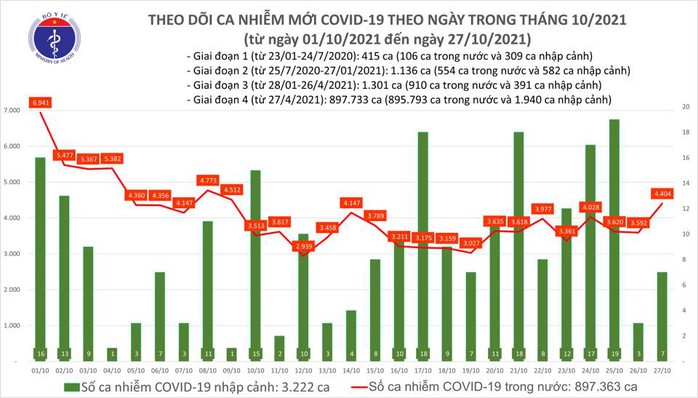 Ngày 27-10, thêm 2.024 người khỏi bệnh, số ca tử vong do Covid-19 giảm sâu - Ảnh 1.