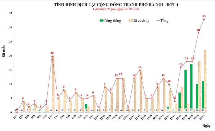 Hà Nội phát hiện thêm 33 ca mắc Covid-19, có 11 ca tại cộng đồng - Ảnh 1.