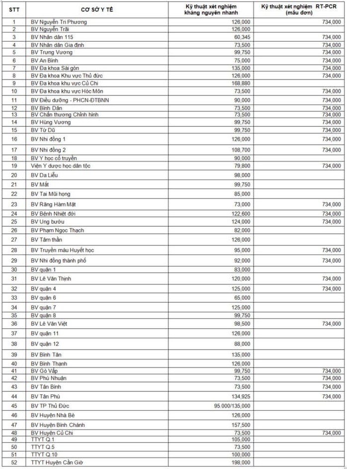 TP HCM chính thức công khai chi phí xét nghiệm Covid-19 - Ảnh 3.