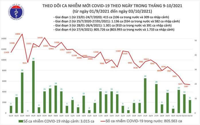 Ngày 3-10, thêm 5.376 ca Covid-19, số nhiễm mới ở TP HCM và Bình Dương đều giảm - Ảnh 1.