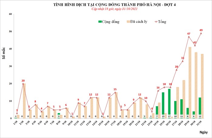 Phát hiện 49 ca mắc Covid-19, nhiều nhất trong 1 tháng qua ở Hà Nội - Ảnh 1.