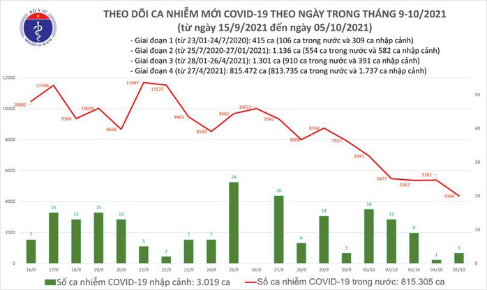 Ngày 5-10, thêm 25.573 người khỏi bệnh, số ca mắc Covid-19 ở TP HCM tiếp tục giảm sâu - Ảnh 1.