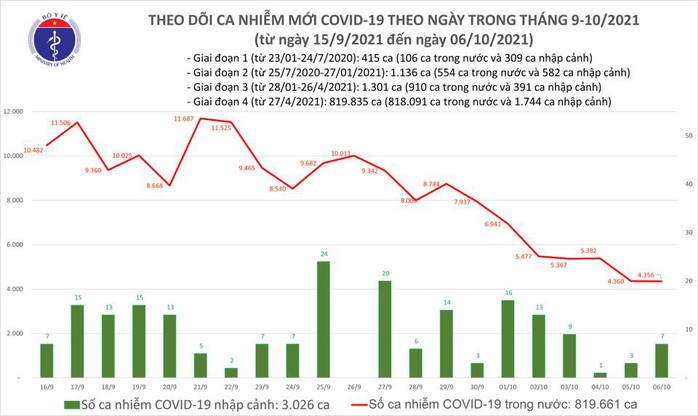 Ngày 6-10, thêm 10.033 người khỏi bệnh, số ca mắc Covid-19 tiếp tục giảm - Ảnh 1.
