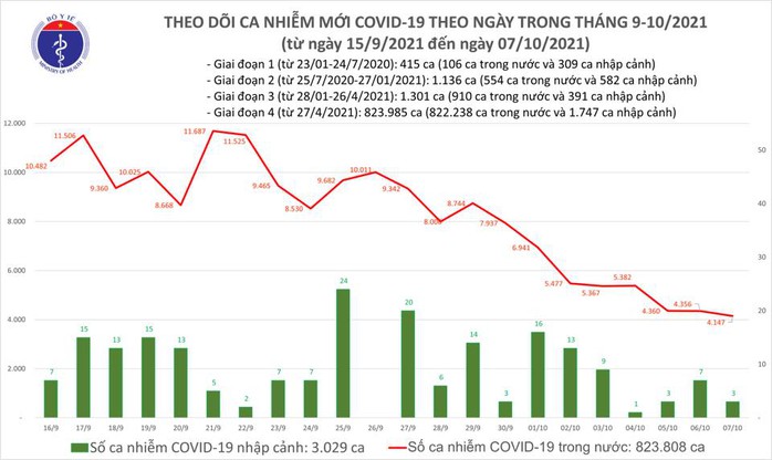 Ngày 7-10, thêm 4.150 ca mắc Covid-19, số nhiễm mới ở TP HCM tiếp tục giảm - Ảnh 1.